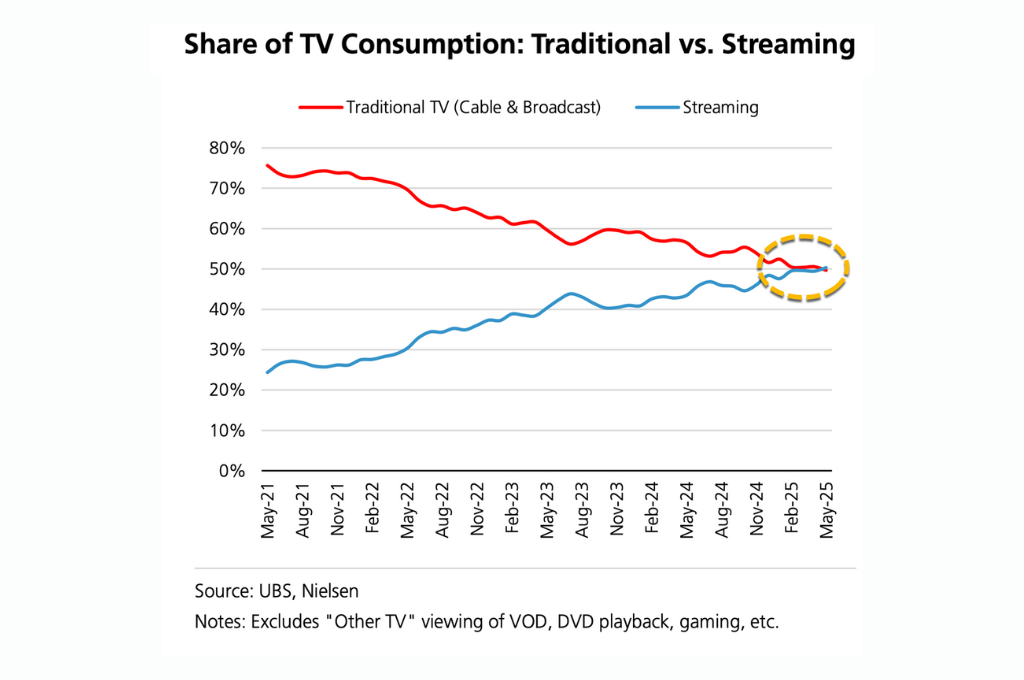 Traditional TV Suffers Summer Of Hell As Advertisers Scramble