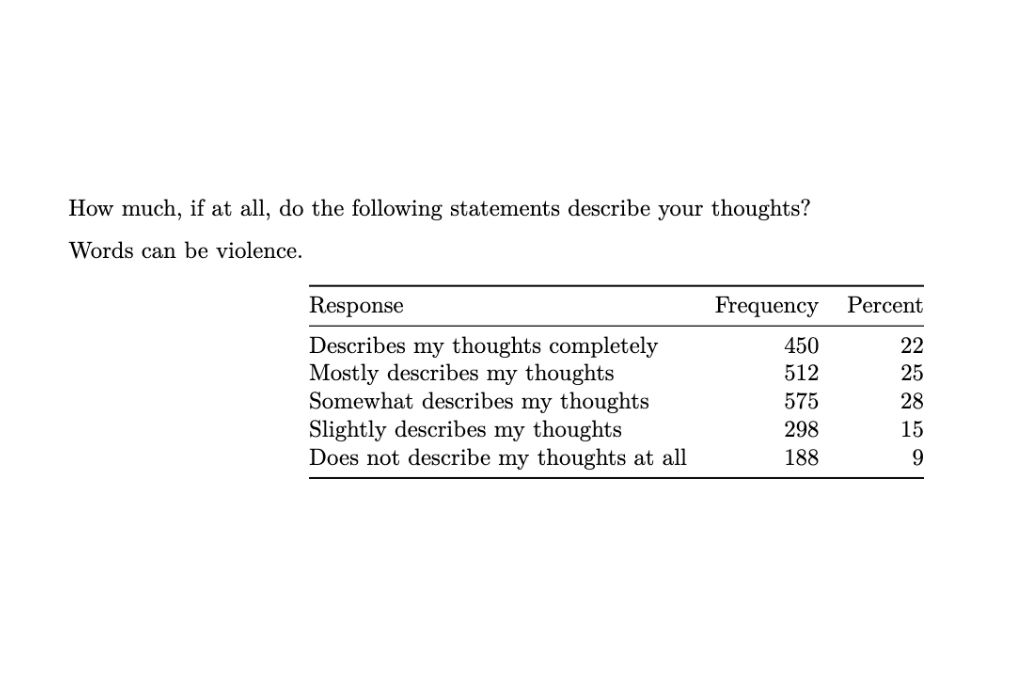 Nine in ten college students think ‘words can be violence’: survey