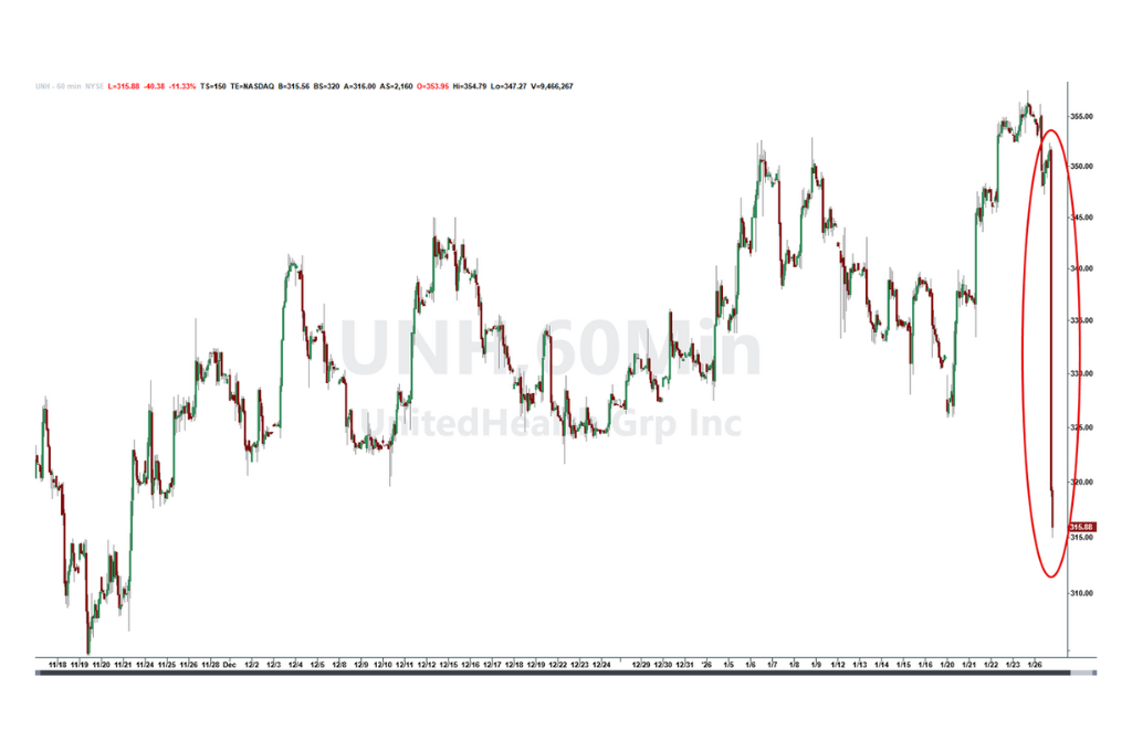 Republican On Health Committee Sells UNH Weeks Before Stock Tanks On Lower Payout Rates