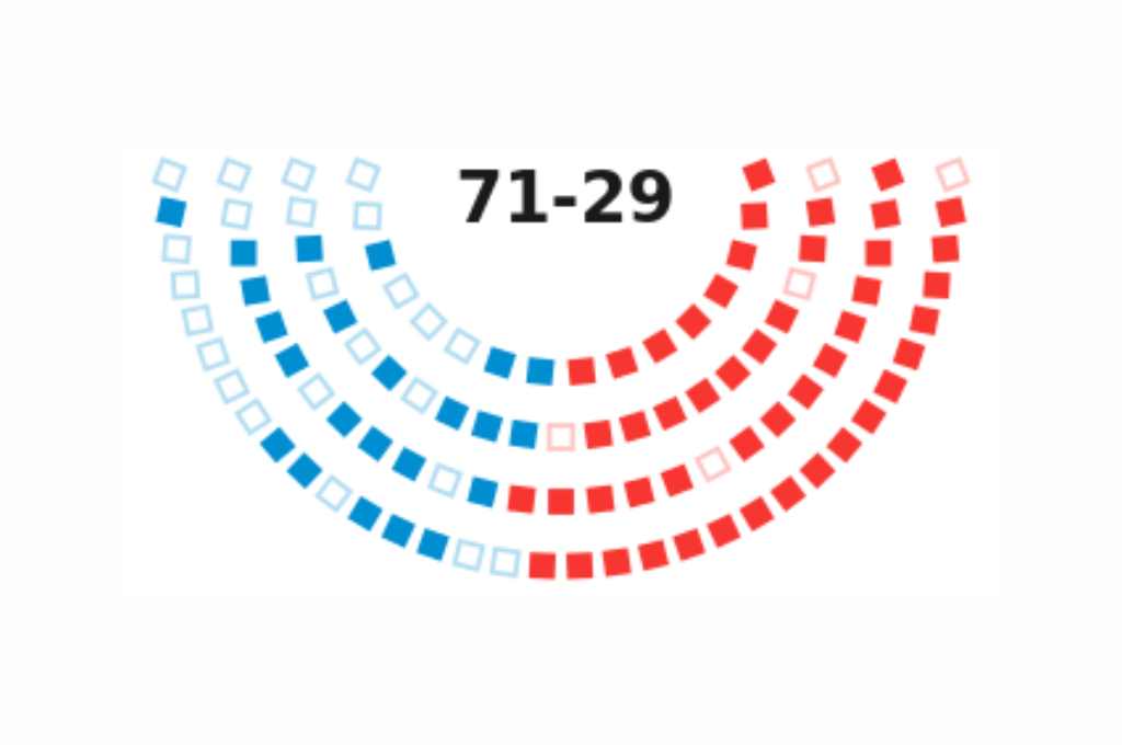 Democrats vote to hand Trump hundreds of billions for immigration crackdown and global war