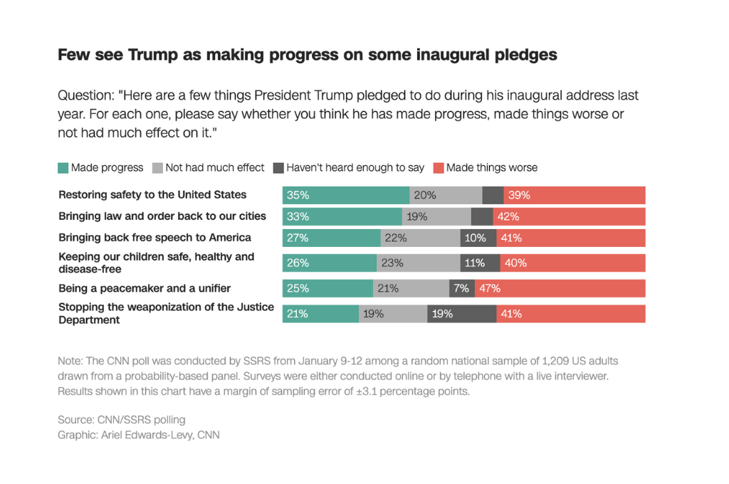 CNN poll finds majority of Americans say Trump is focused on the wrong priorities