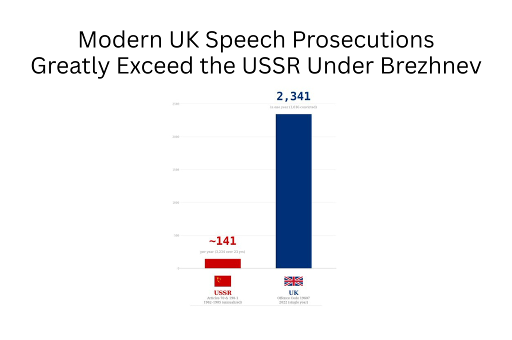 UK Outdoes Soviet Union on Speech Persecution