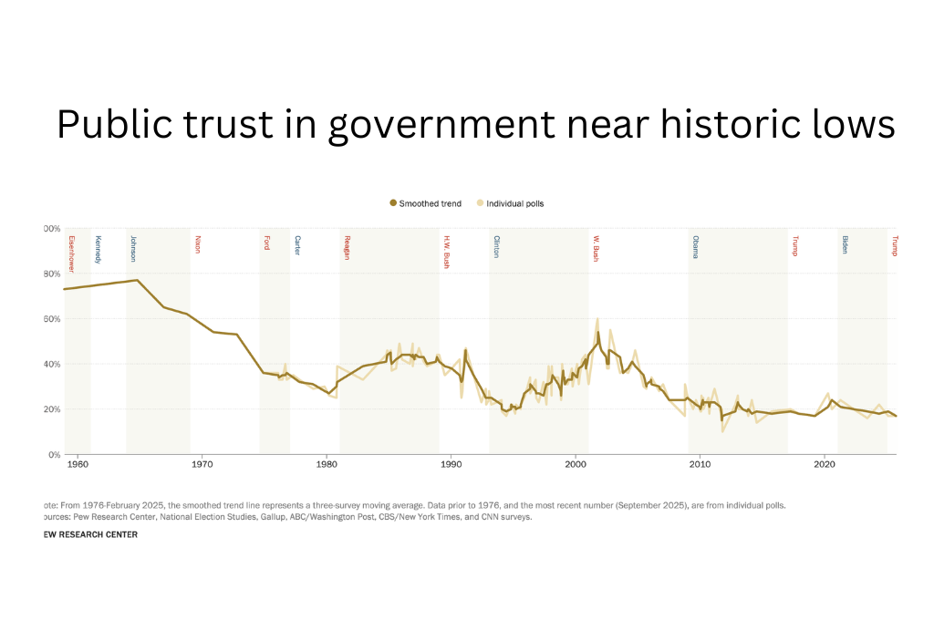 Trust in the U.S. Government Fell From 77% to 17%