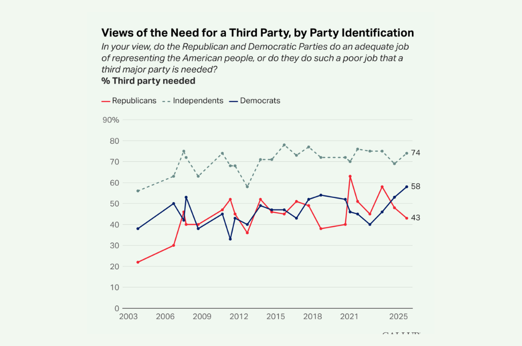 A new CNN poll reveals how people mad at both parties see the midterms