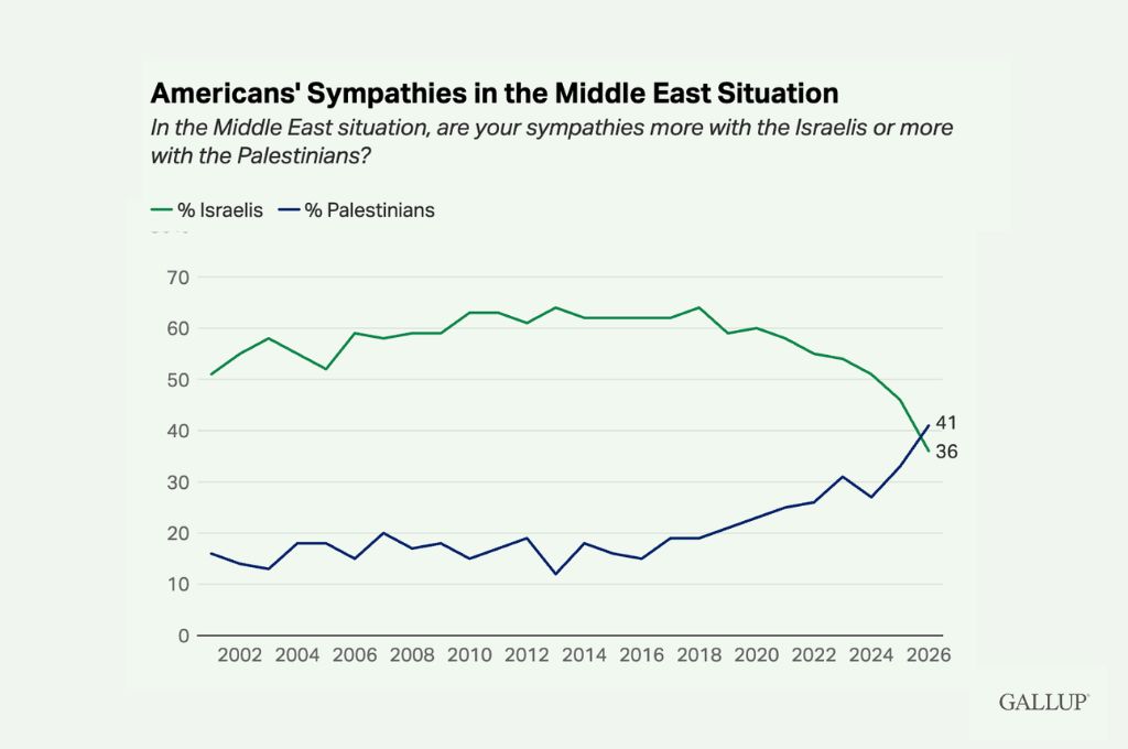 Institutional zionism does not reflect public opinion